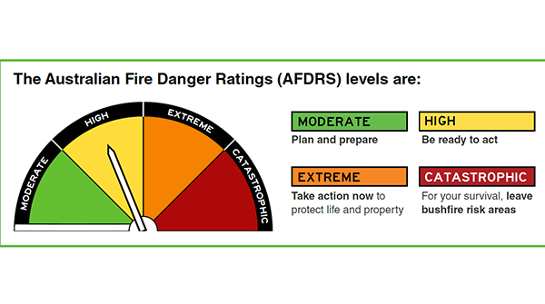 Burning Periods and Fire Danger Ratings