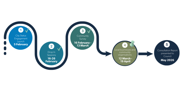 City status | Community consultation