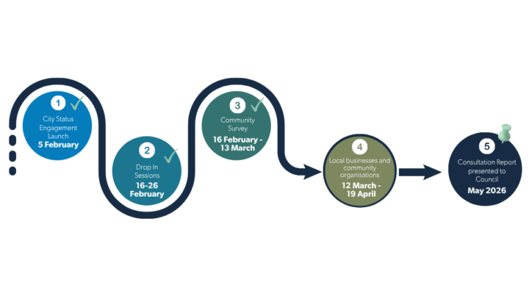 City status | Community consultation